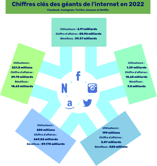 [Infographie] Chiffres clés des géants de l’internet en 2022