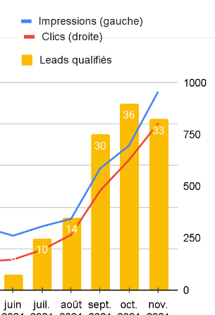 Création, optimisation, administration de site Internet. Performance et innovation à votre service !