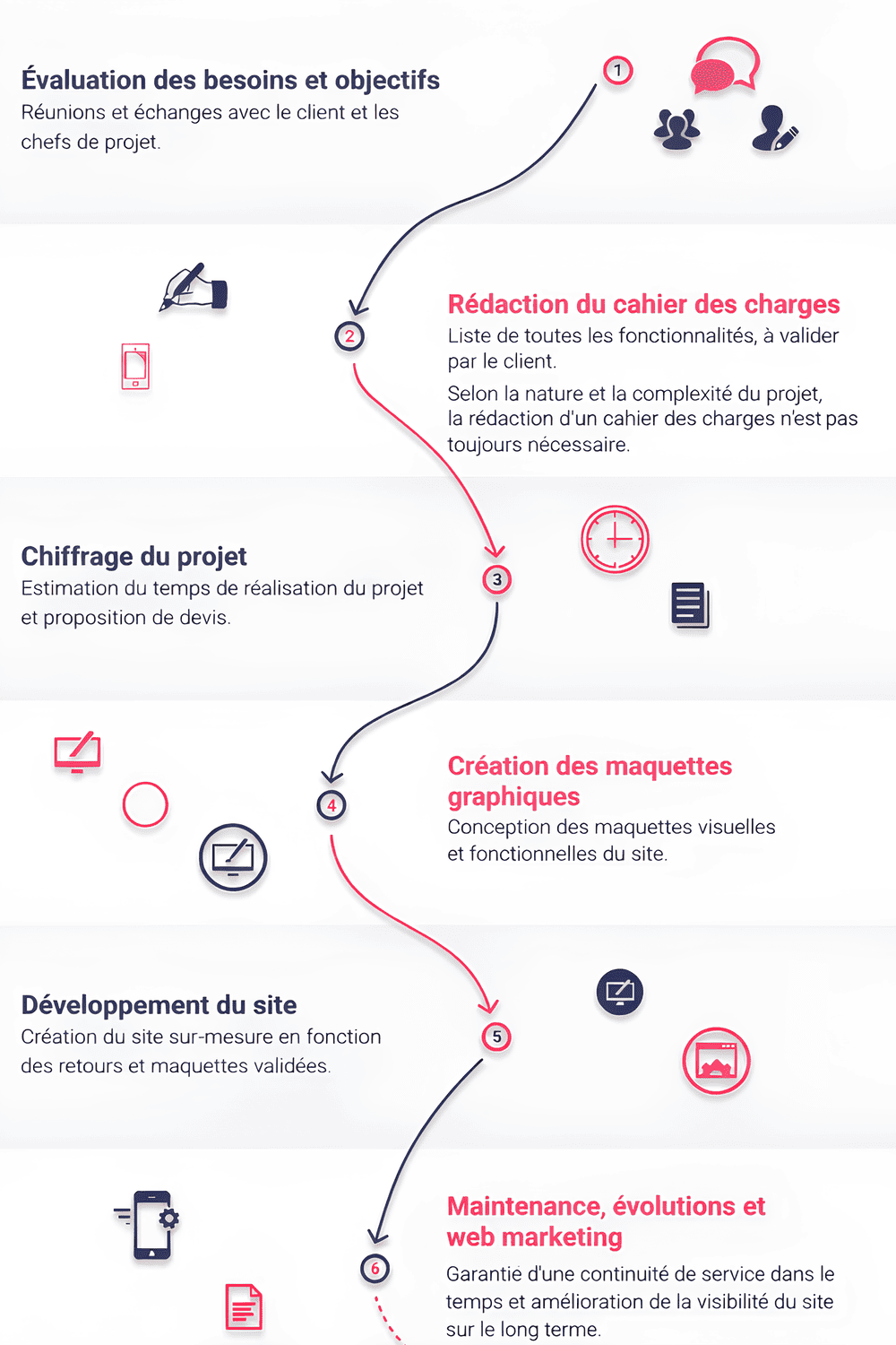 Les etapes pour creer un site INFOGRAPHIE Infographie sur les étapes de réalisation d'un site web